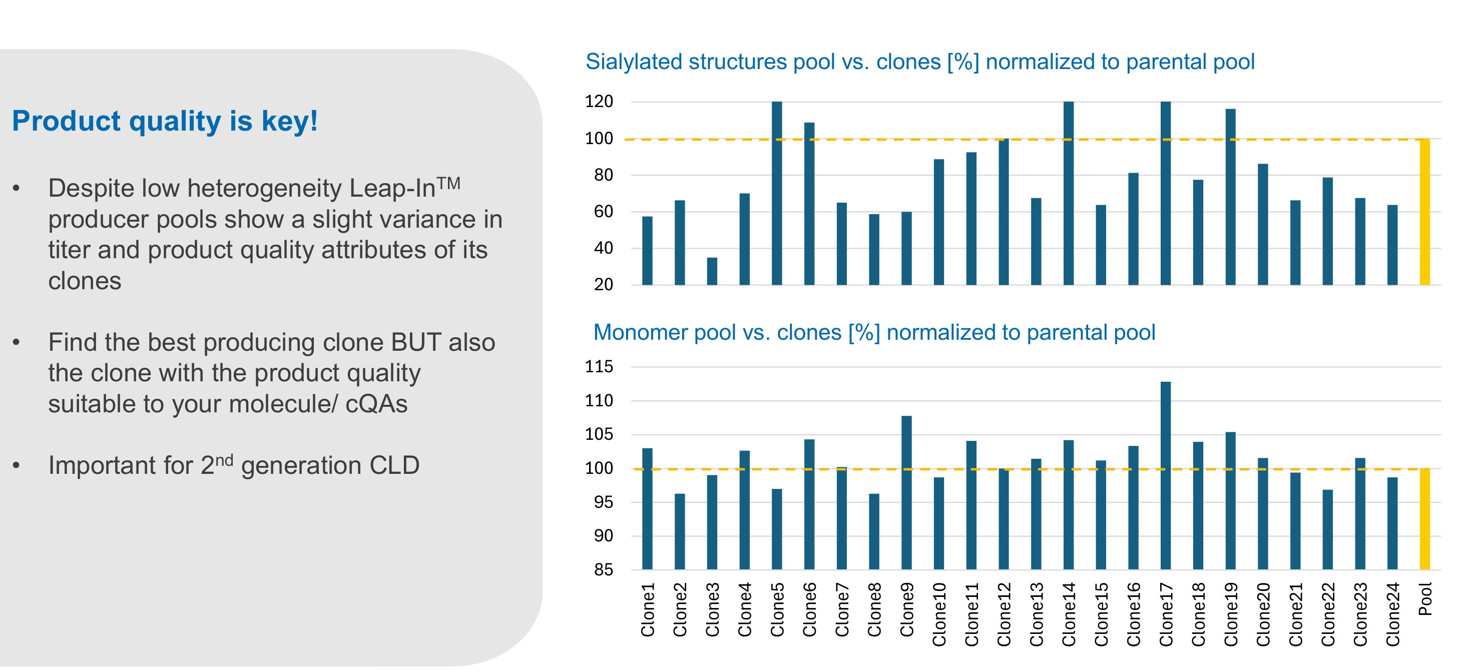 Sialylated structures and monomer content across 24 clones, normalised to the parental pool