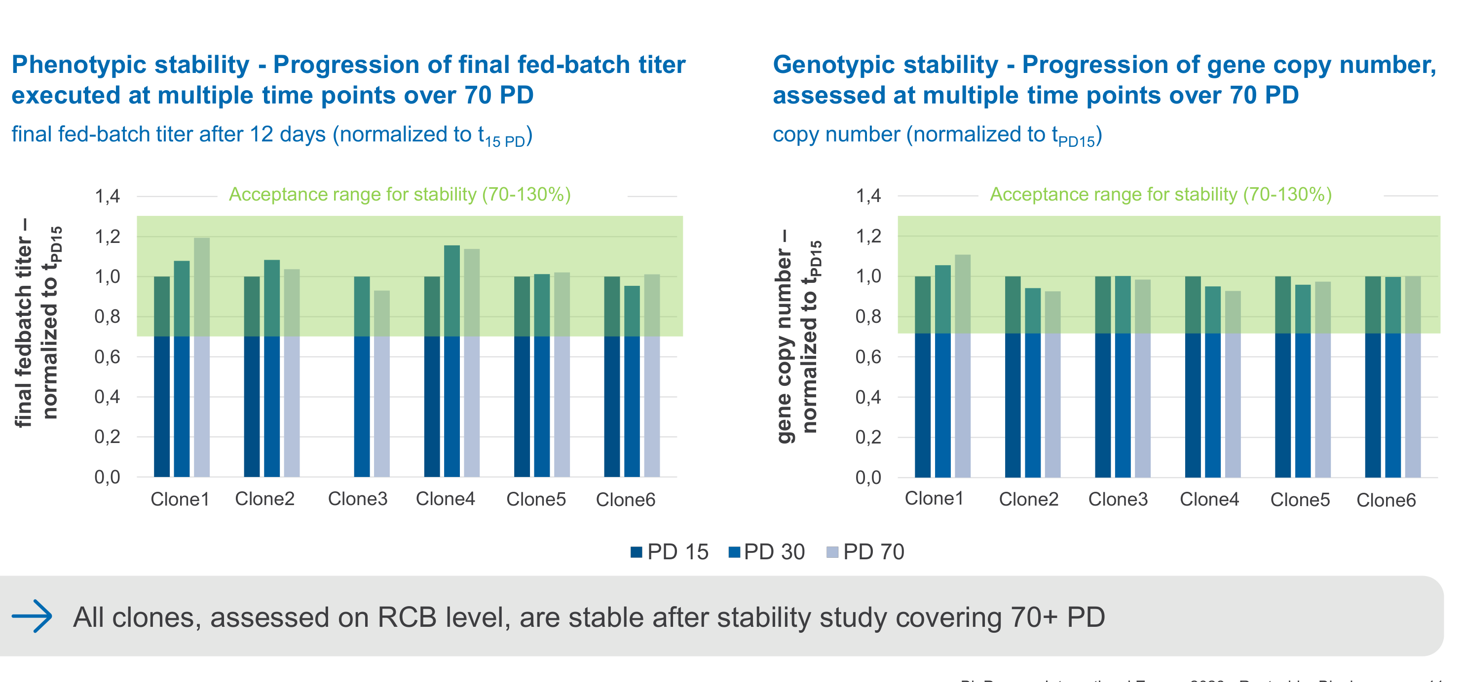 Phenotypic and genotypic stability for six clones assessed at 15, 30 and 70 population doublings against a 70-130 % acceptance range
