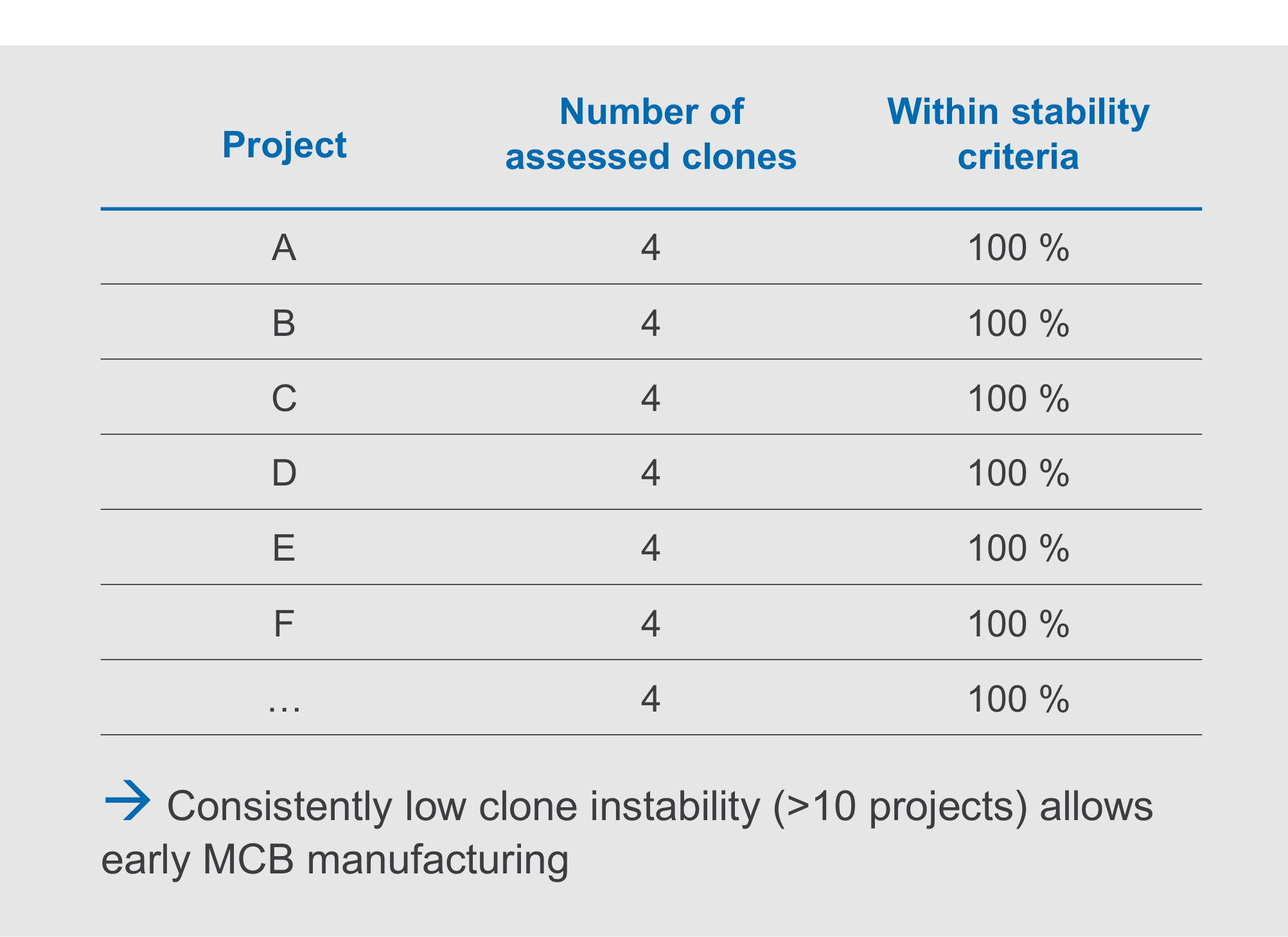 Table showing four clones assessed per project across more than ten projects, all within stability criteria