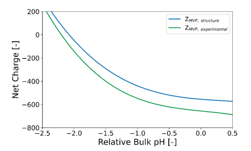 Comparison of the structure-derived charge polynomial with one determined experimentally on Q Sepharose FF