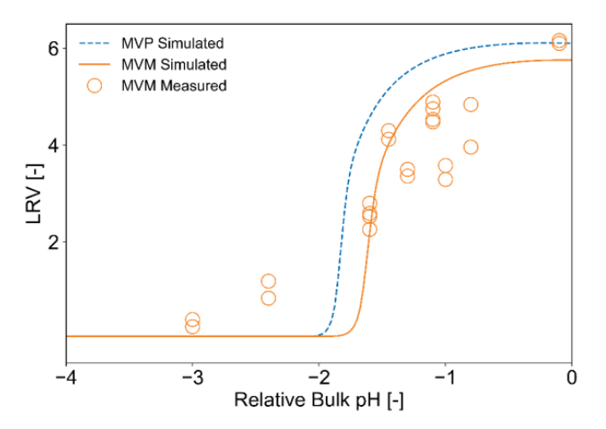 Validation of the MVM model against independent spiking data, with the MVP simulation for comparison